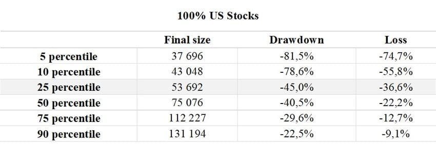 Table 1 Risk and Return Profile for Saving 100% in US Stocks